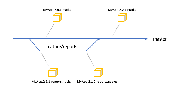 Feature branch packages kept separate from release-ready packages