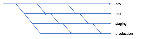 A branch per environment, with code promoted by merging